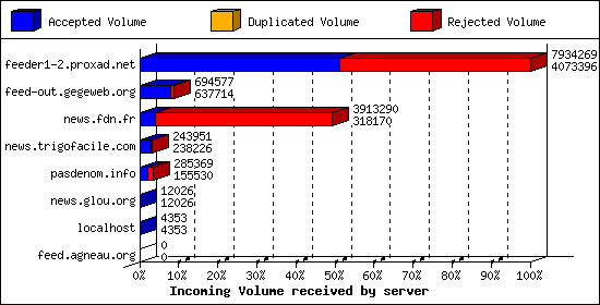 Incoming Volume received by server