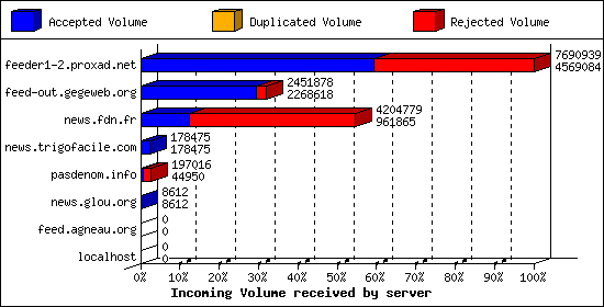 Incoming Volume received by server