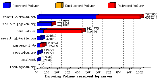 Incoming Volume received by server