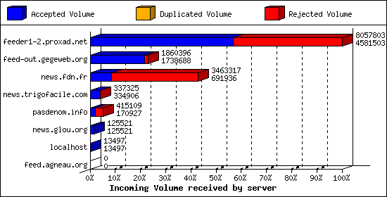 Incoming Volume received by server