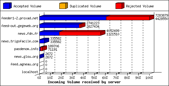 Incoming Volume received by server