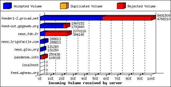 Incoming Volume received by server