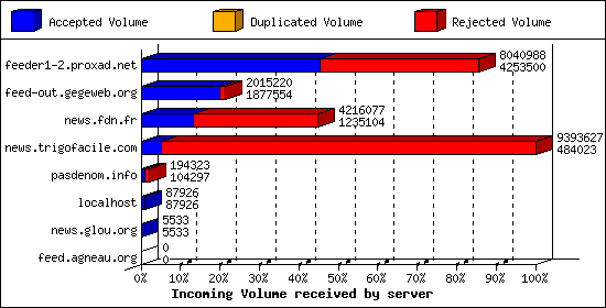 Incoming Volume received by server