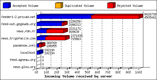 Incoming Volume received by server