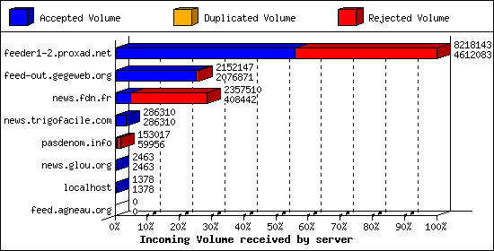 Incoming Volume received by server