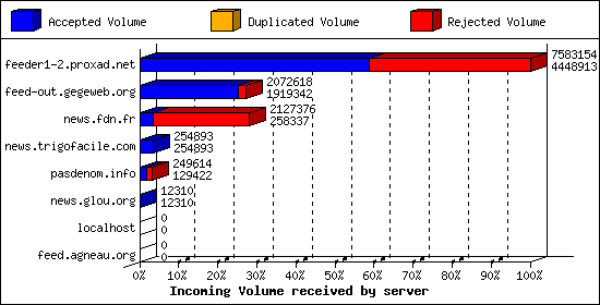 Incoming Volume received by server