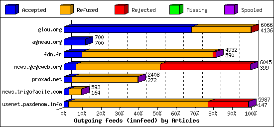 Outgoing feeds (innfeed) by Articles