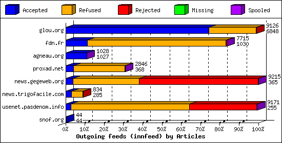 Outgoing feeds (innfeed) by Articles