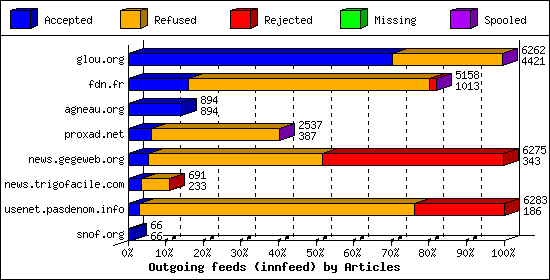 Outgoing feeds (innfeed) by Articles