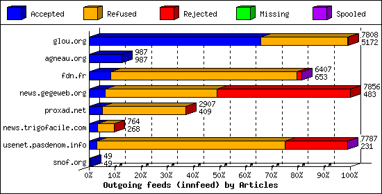 Outgoing feeds (innfeed) by Articles