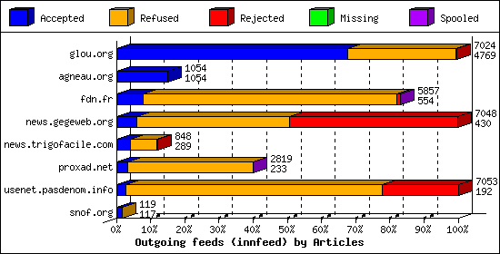 Outgoing feeds (innfeed) by Articles