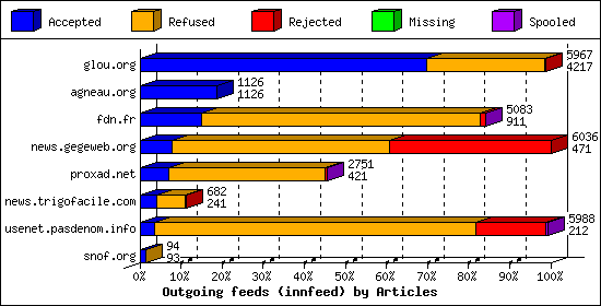 Outgoing feeds (innfeed) by Articles