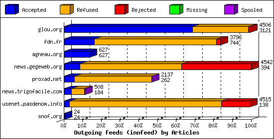 Outgoing feeds (innfeed) by Articles