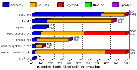 Outgoing feeds (innfeed) by Articles