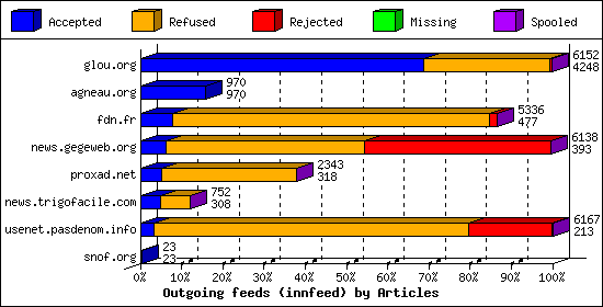 Outgoing feeds (innfeed) by Articles