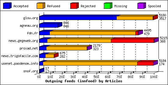 Outgoing feeds (innfeed) by Articles