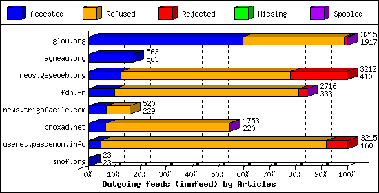 Outgoing feeds (innfeed) by Articles