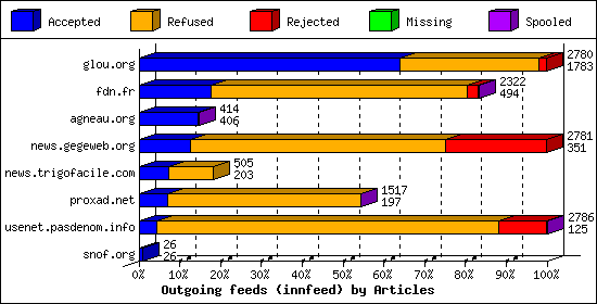 Outgoing feeds (innfeed) by Articles