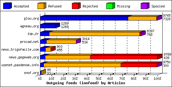 Outgoing feeds (innfeed) by Articles