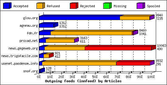 Outgoing feeds (innfeed) by Articles