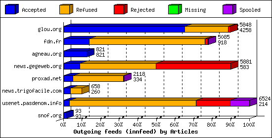 Outgoing feeds (innfeed) by Articles