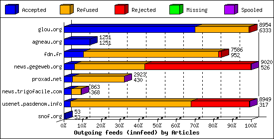 Outgoing feeds (innfeed) by Articles