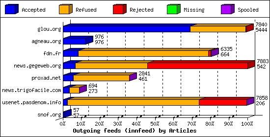 Outgoing feeds (innfeed) by Articles