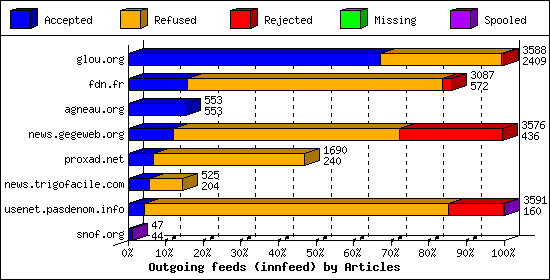 Outgoing feeds (innfeed) by Articles