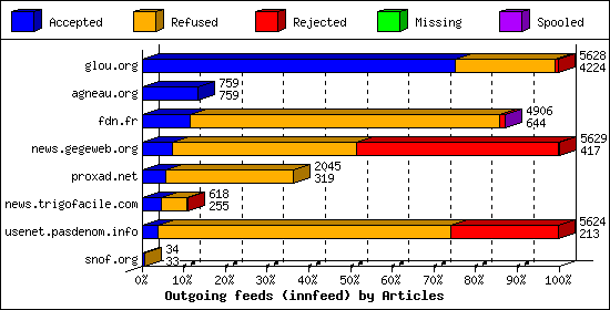 Outgoing feeds (innfeed) by Articles