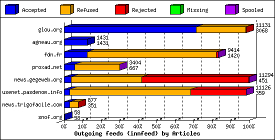 Outgoing feeds (innfeed) by Articles