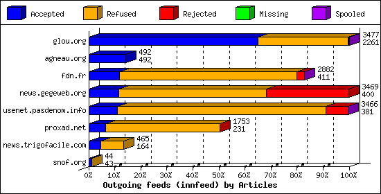 Outgoing feeds (innfeed) by Articles