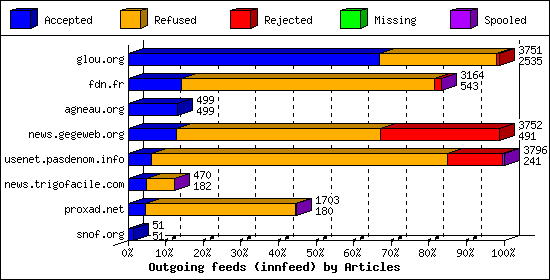 Outgoing feeds (innfeed) by Articles