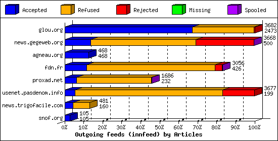 Outgoing feeds (innfeed) by Articles