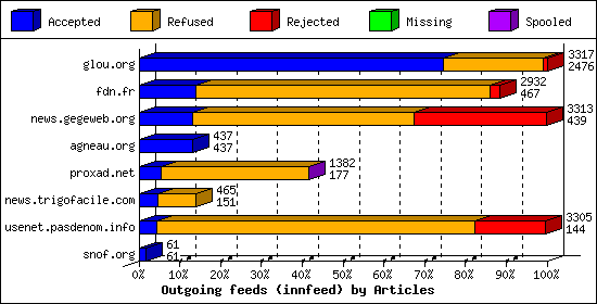 Outgoing feeds (innfeed) by Articles