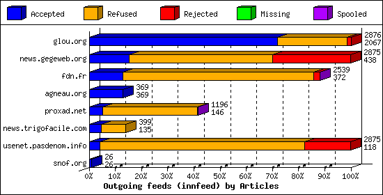 Outgoing feeds (innfeed) by Articles