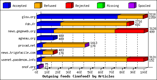 Outgoing feeds (innfeed) by Articles