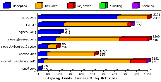 Outgoing feeds (innfeed) by Articles