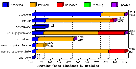 Outgoing feeds (innfeed) by Articles