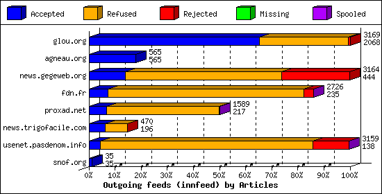 Outgoing feeds (innfeed) by Articles