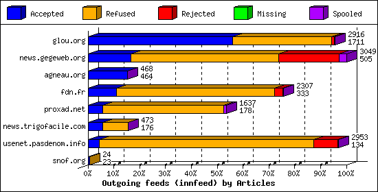 Outgoing feeds (innfeed) by Articles