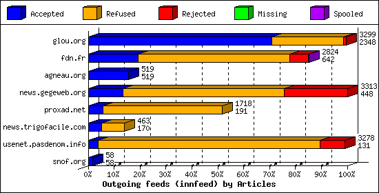 Outgoing feeds (innfeed) by Articles