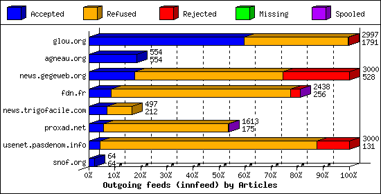 Outgoing feeds (innfeed) by Articles