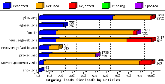 Outgoing feeds (innfeed) by Articles