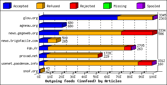 Outgoing feeds (innfeed) by Articles