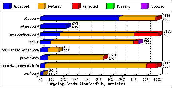 Outgoing feeds (innfeed) by Articles