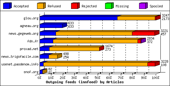 Outgoing feeds (innfeed) by Articles