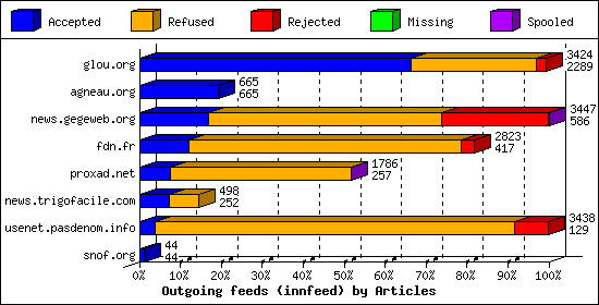 Outgoing feeds (innfeed) by Articles