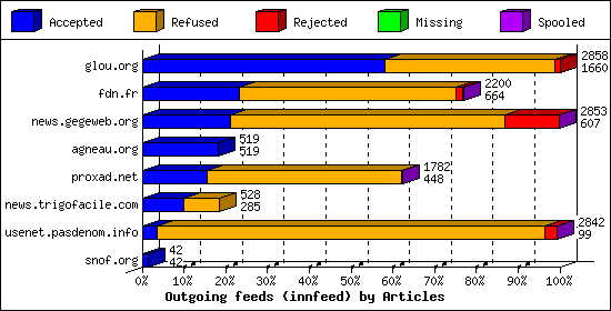 Outgoing feeds (innfeed) by Articles