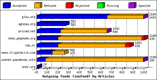 Outgoing feeds (innfeed) by Articles