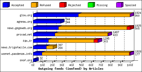 Outgoing feeds (innfeed) by Articles